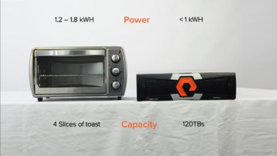 En lagringsløsning kunne tidligere tilsvare størrelsen til flere kjøleskap, med //m krymper Pure Storage størrelsen ned til noe som tilsvarer én mikrobølge ovn! 